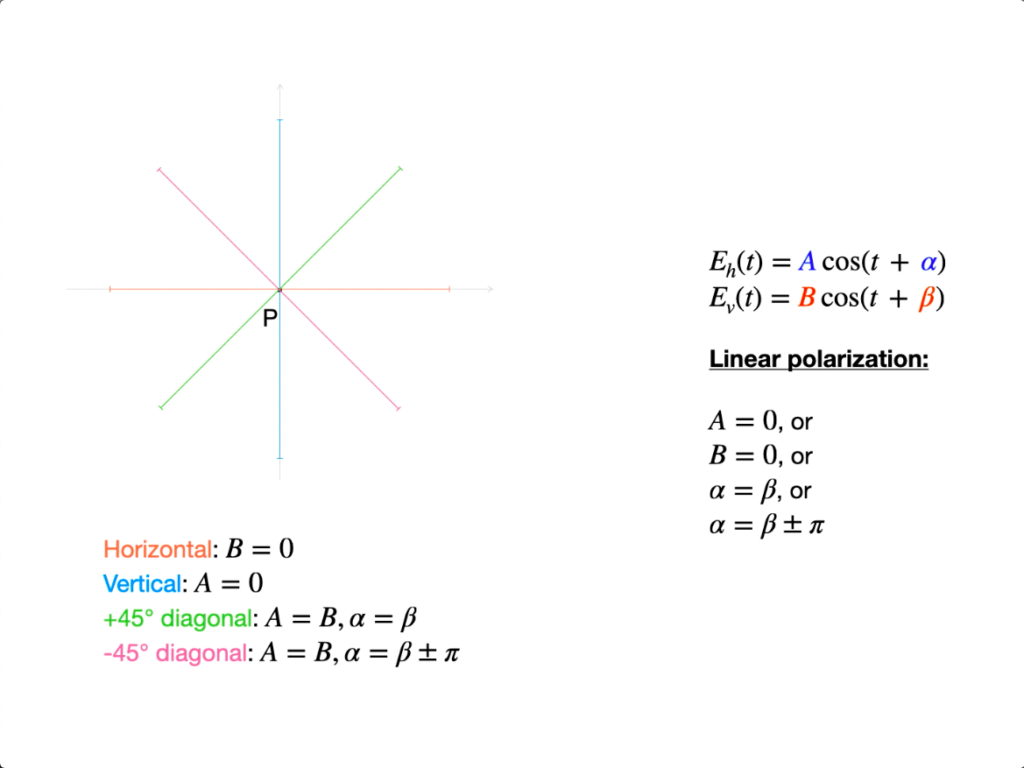 Appendix C - Circular and linear polarization